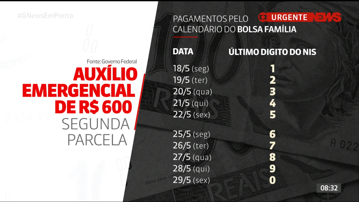 Segunda parcela do Auxílio Emergencial ficará Segunda parcela do Auxílio Emergencial ficará