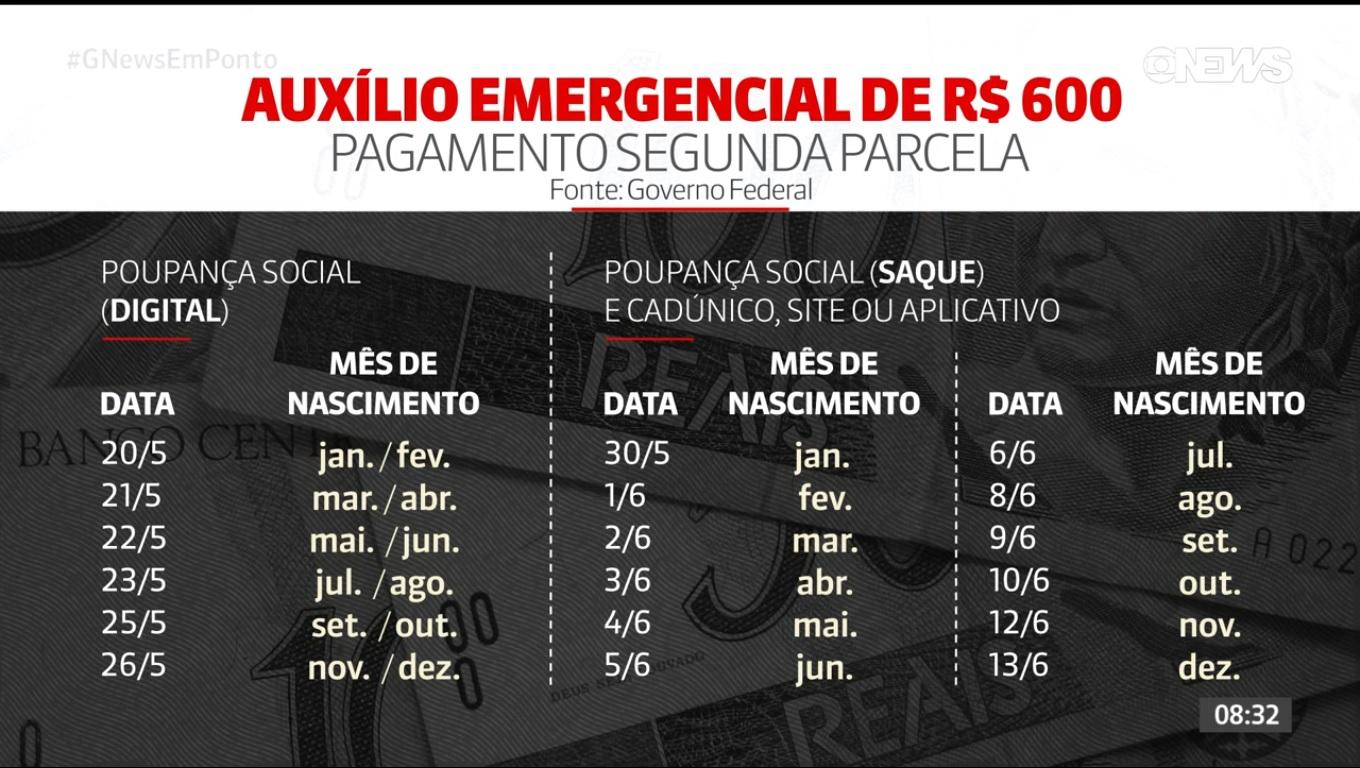 Segunda parcela do Auxílio Emergencial ficará Segunda parcela do Auxílio Emergencial ficará