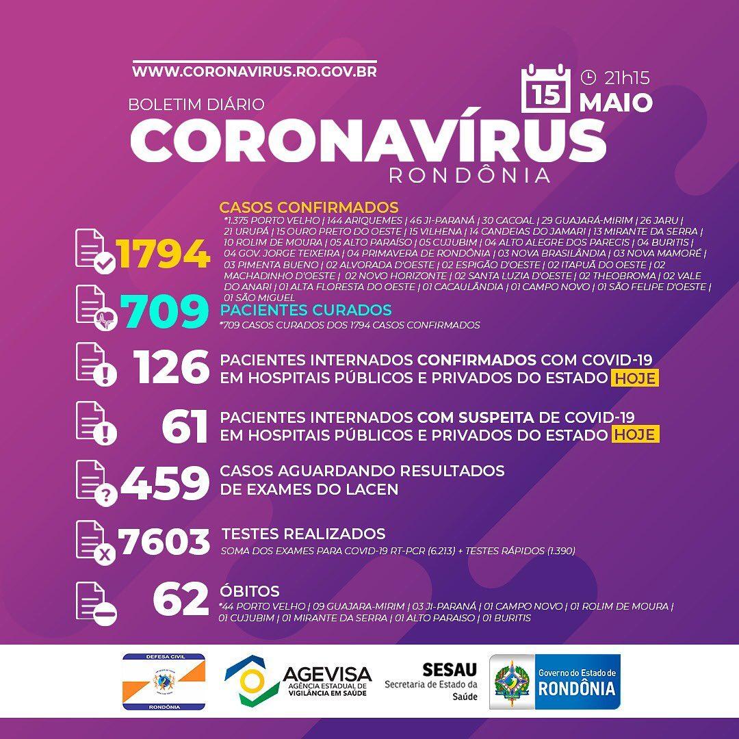 Rondônia registra 113 novos casos de Covid-19 e 6 novas mortes; Total chega a 1.794 casos e 62 mortes Rondônia registra 113 novos casos de Covid-19 e 6 novas mortes; Total chega a 1.794 casos e 62 mortes