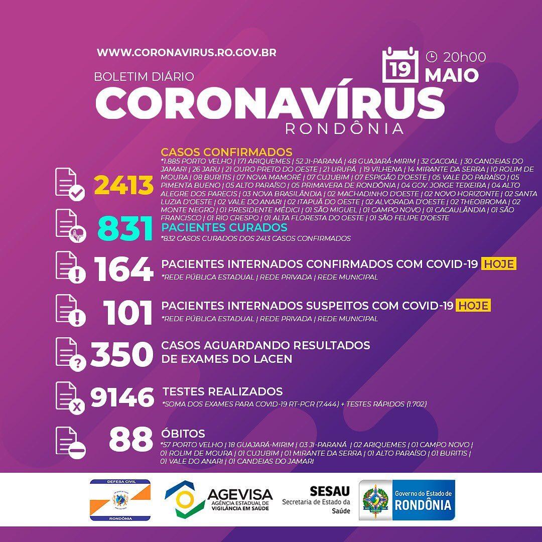 Rondônia registra 370 novos casos em 24h e total sobe para 2.258 casos positivos de Covid-19 com 87 mortes