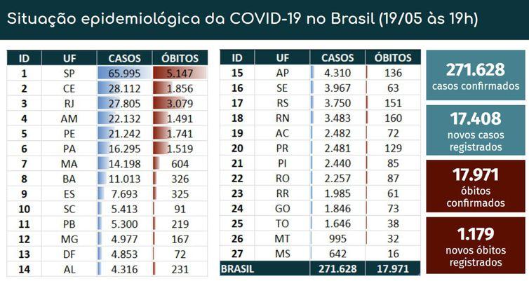 Brasil registra 1.179 novas mortes em 24h e total sobe para 17.971 com 271.628 casos confirmados de Covid-19 Brasil registra 1.179 novas mortes em 24h e total sobe para 17.971 com 271.628 casos confirmados de Covid-19