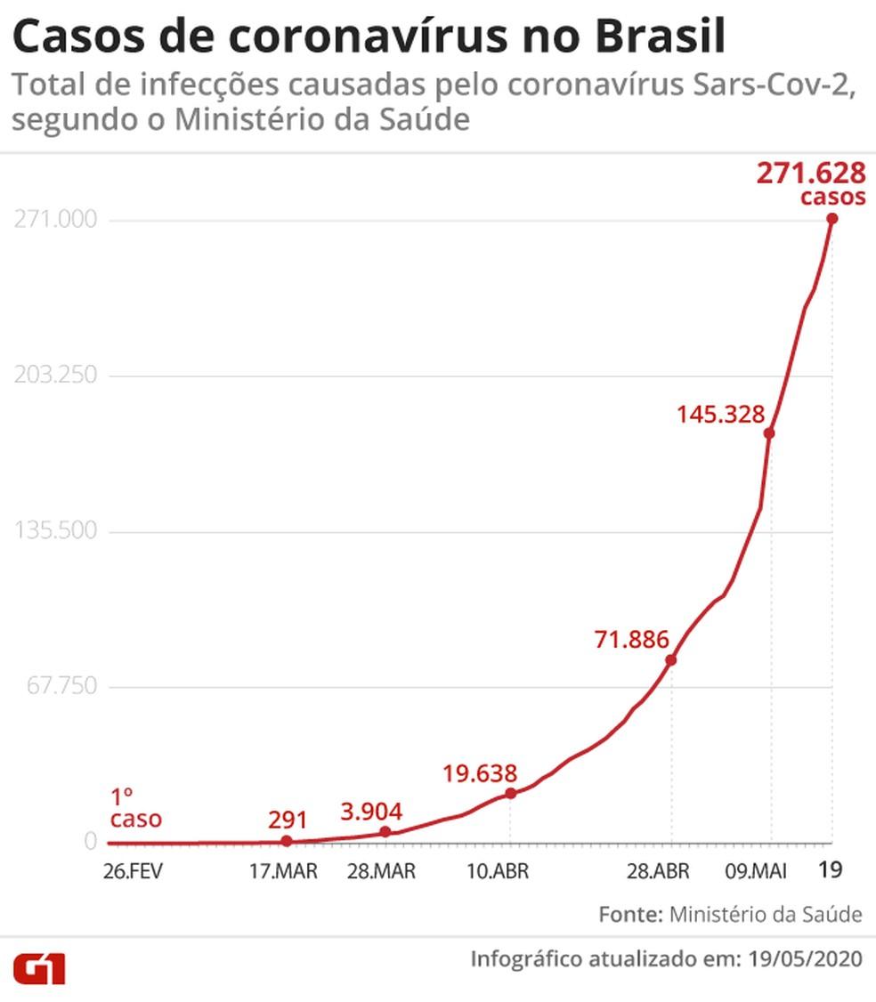 Brasil registra 1.179 novas mortes em 24h e total sobe para 17.971 com 271.628 casos confirmados de Covid-19 Brasil registra 1.179 novas mortes em 24h e total sobe para 17.971 com 271.628 casos confirmados de Covid-19