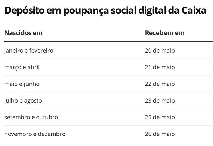 Caixa começa a pagar segunda parcela do Auxílio Emergencial; TODOS receberão pelo Caixa Tem; Veja o calendário Caixa começa a pagar segunda parcela do Auxílio Emergencial; TODOS receberão pelo Caixa Tem; Veja o calendário