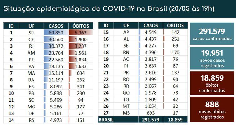 Brasil tem 291.579 casos confirmados; 18.859 mortes Brasil tem 291.579 casos confirmados; 18.859 mortes