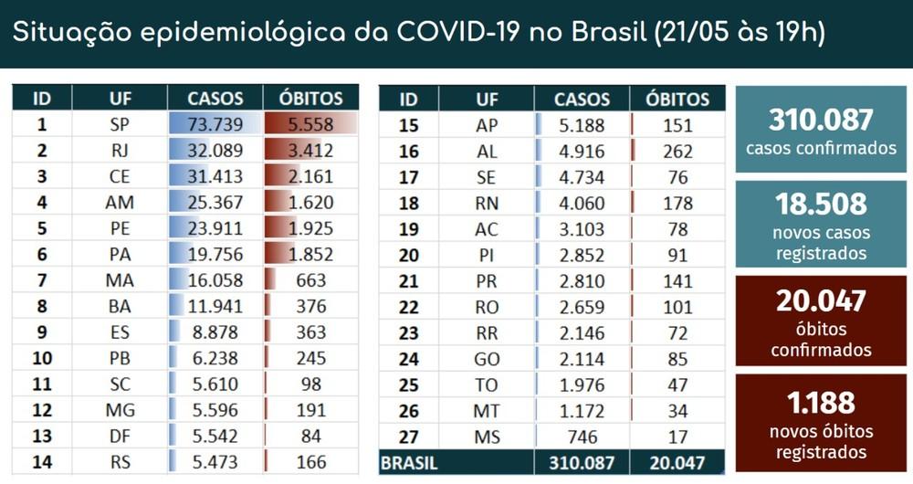 85 dias após primeiro caso, Brasil registra 310 mil casos positivos e mais de 20 mil mortes; 126 mil estão recuperados 85 dias após primeiro caso, Brasil registra 310 mil casos positivos e mais de 20 mil mortes; 126 mil estão recuperados