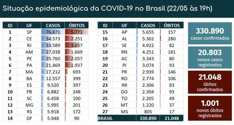 Brasil tem 21.048 mortes e 330.890 mil casos confirmados de Covid-19