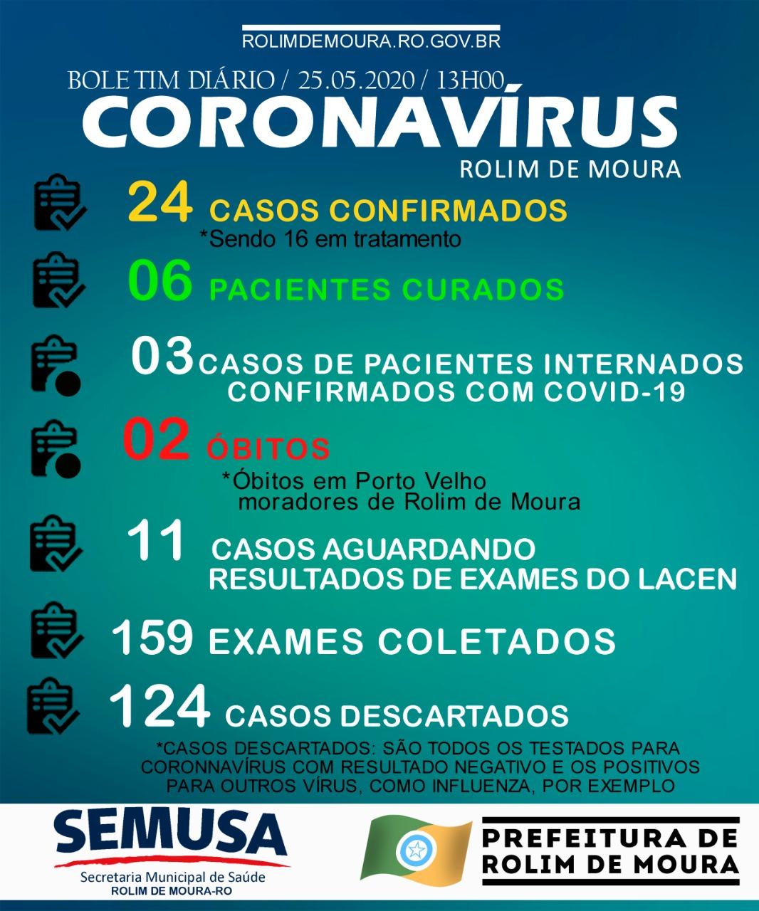 Secretaria de Saúde confirma 4 novos casos de Covid-19 em Rolim de Moura Secretaria de Saúde confirma 4 novos casos de Covid-19 em Rolim de Moura