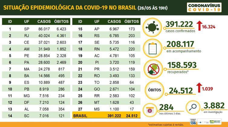 Brasil tem 391.222 casos confirmados e 24.512 mortes Brasil tem 391.222 casos confirmados e 24.512 mortes