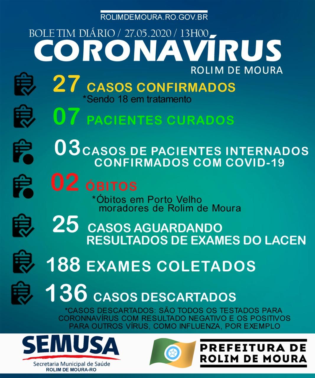 Secretaria de saúde confirma mais 3 novos casos de Covid-19 em Rolim de Moura e total sobe para 27 Secretaria de saúde confirma mais 3 novos casos de Covid-19 em Rolim de Moura e total sobe para 27