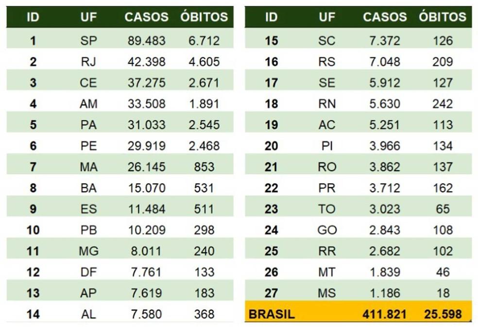 Brasil passa de 411 mil casos confirmados e chega a 25.598 mortes por Covid-19, diz ministério