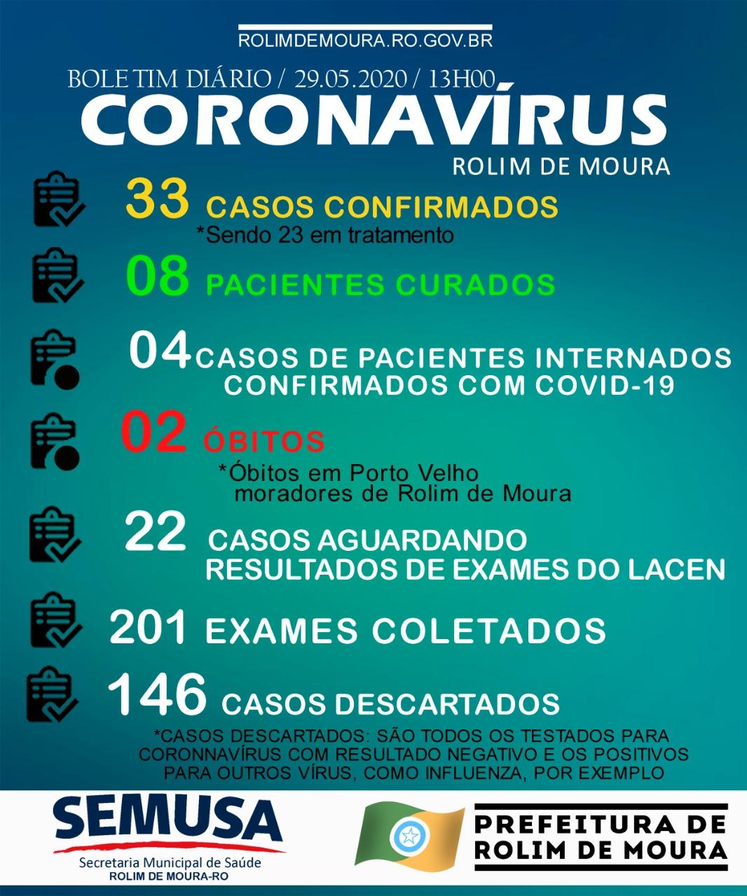 Secretaria de saúde confirma novos casos de Covid-19 em Rolim de Moura Secretaria de saúde confirma novos casos de Covid-19 em Rolim de Moura