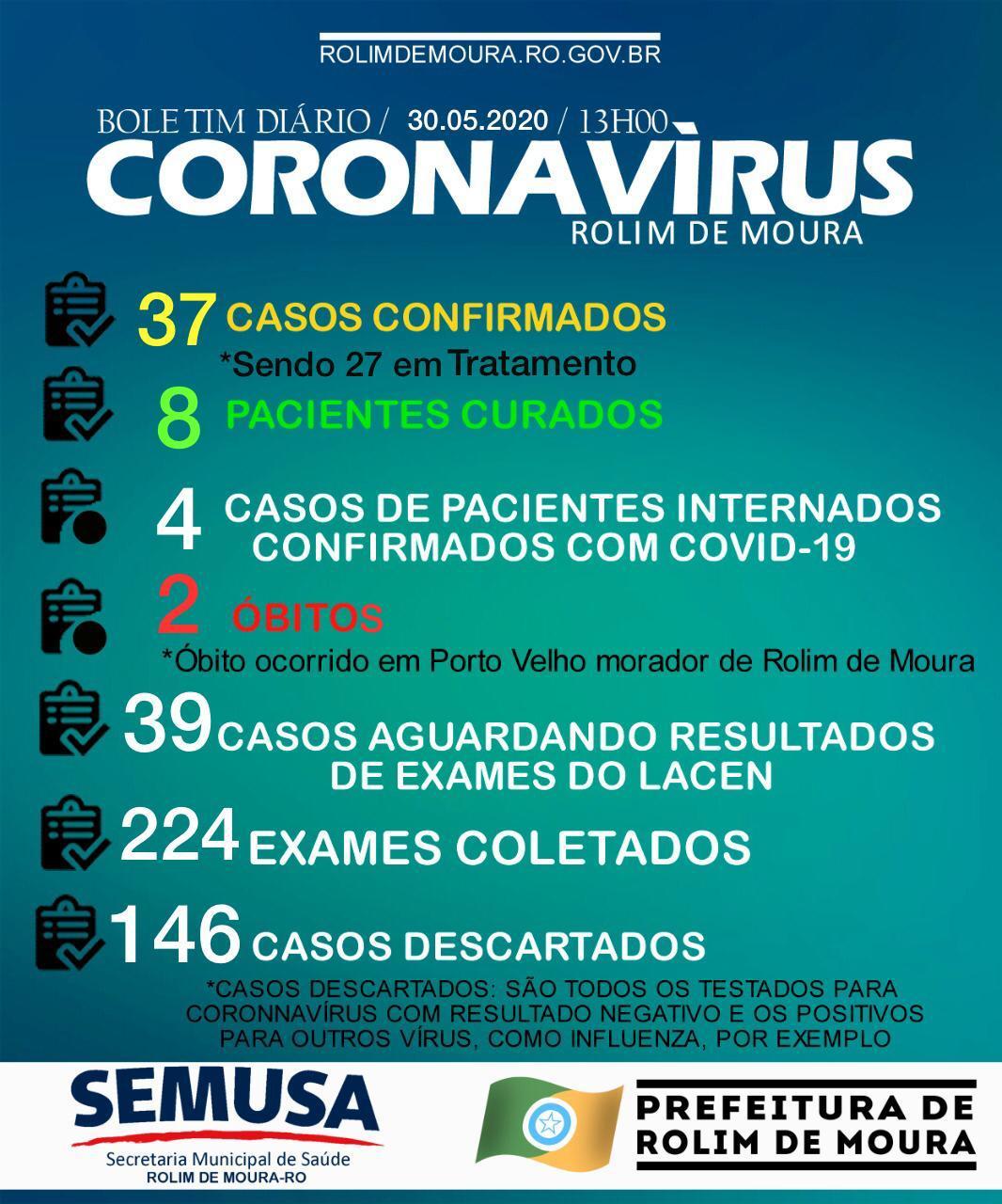 Aumenta para 37 o número de casos confirmados de Covid-19 em Rolim de Moura
