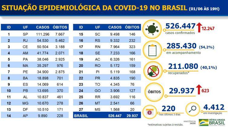 Brasil é o 2º país com maior número de curados do Covid-19 do mundo Brasil é o 2º país com maior número de curados do Covid-19 do mundo
