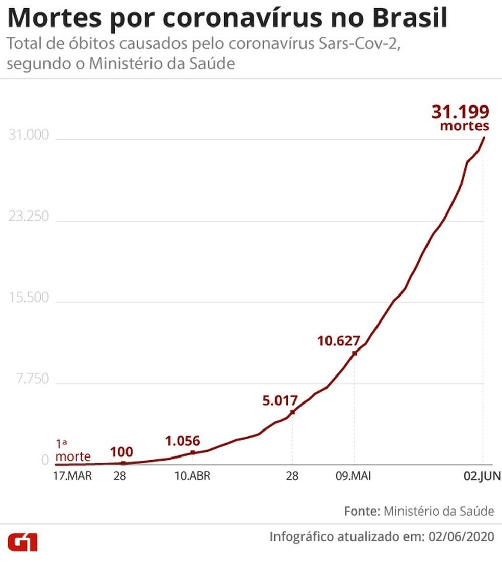 Brasil registra recorde de 1.262 mortes por Covid-19 em 24h e total passa de 31 mil óbitos e 555 mil casos Brasil registra recorde de 1.262 mortes por Covid-19 em 24h e total passa de 31 mil óbitos e 555 mil casos