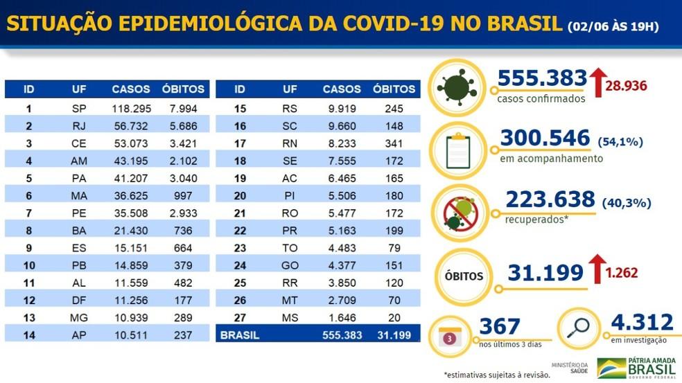 Brasil registra recorde de 1.262 mortes por Covid-19 em 24h e total passa de 31 mil óbitos e 555 mil casos Brasil registra recorde de 1.262 mortes por Covid-19 em 24h e total passa de 31 mil óbitos e 555 mil casos
