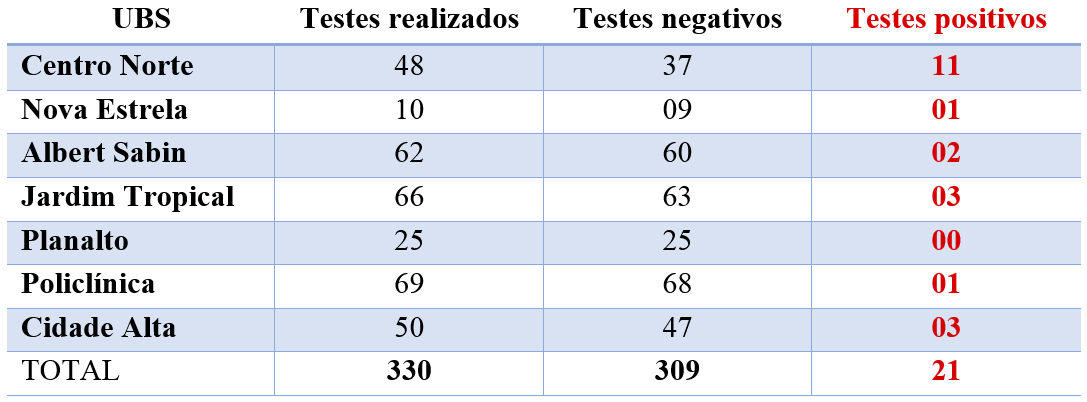 Mais de 20 testes deram positivo para Covid-19 após fim do primeiro dia de ação contra o coronavírus em Rolim de Moura