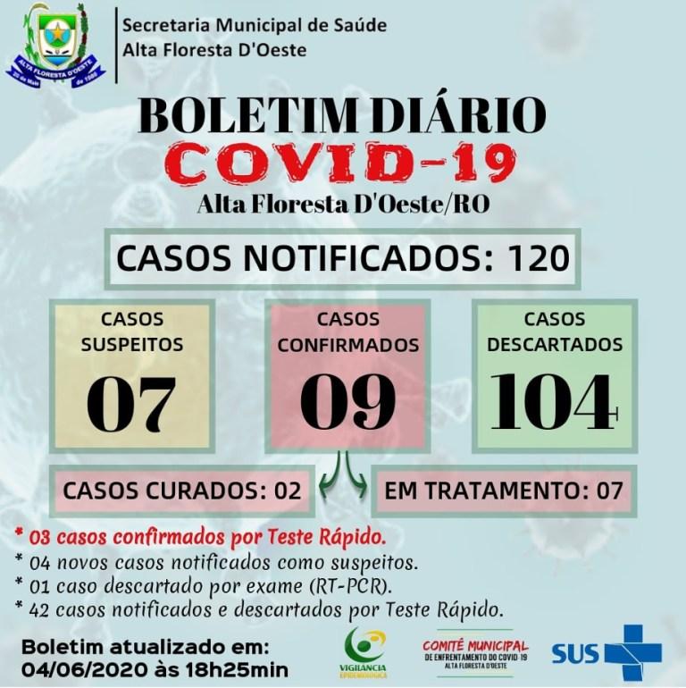 Alta Floresta tem 09 casos positivos de Covid-19 Alta Floresta tem 09 casos positivos de Covid-19