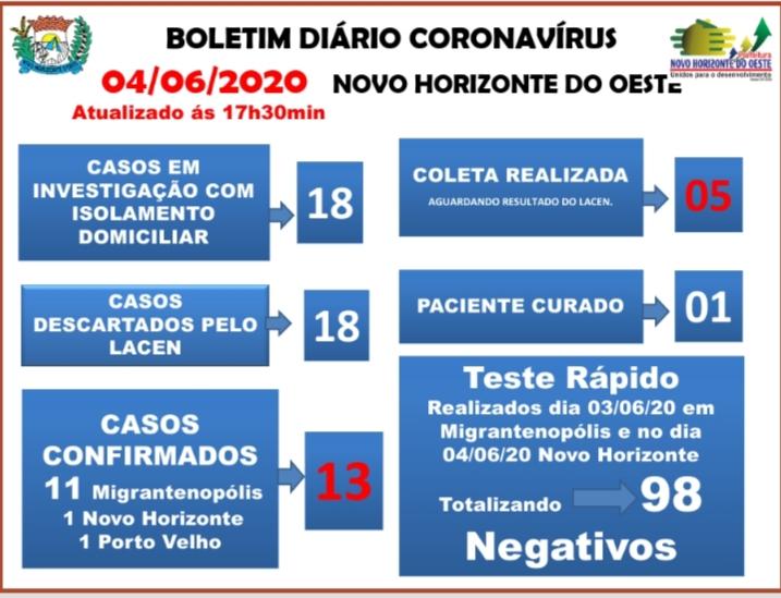 Novo Horizonte tem 13 casos positivos de Covid-19 e apenas 1 curado Novo Horizonte tem 13 casos positivos de Covid-19 e apenas 1 curado