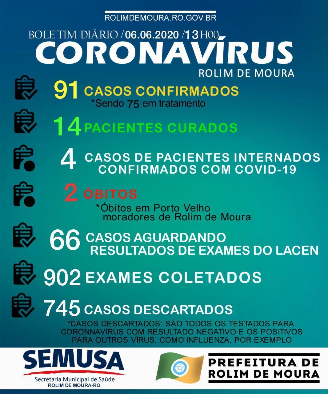 Sobe para 91 o nº de casos confirmados de Covid-19 em Rolim de Moura