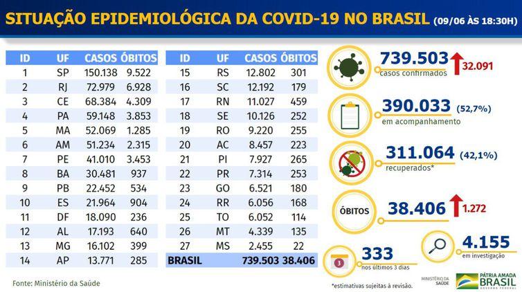 Brasil passa dos 740 mil casos confirmados de Covid-19 e dos 38 mil óbitos