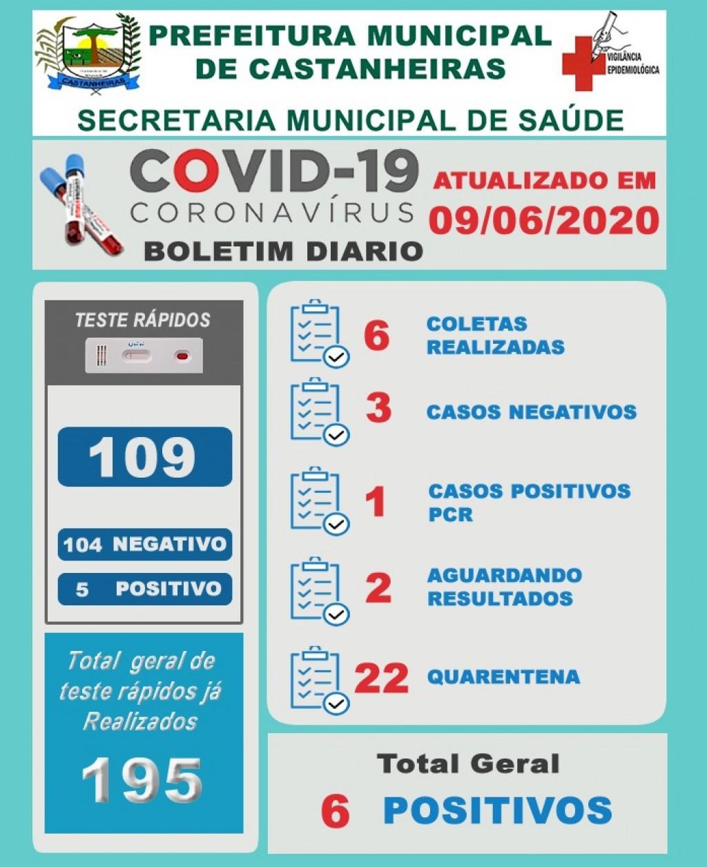 Secretaria de Saúde confirma mais 5 casos de Covid-19 em Castanheiras, totalizando 06 casos