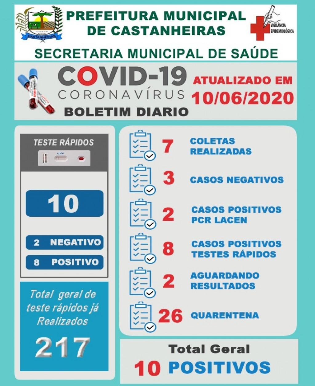 Secretaria de saúde de Castanheiras confirma mais 4 novos casos e total sobe para 10