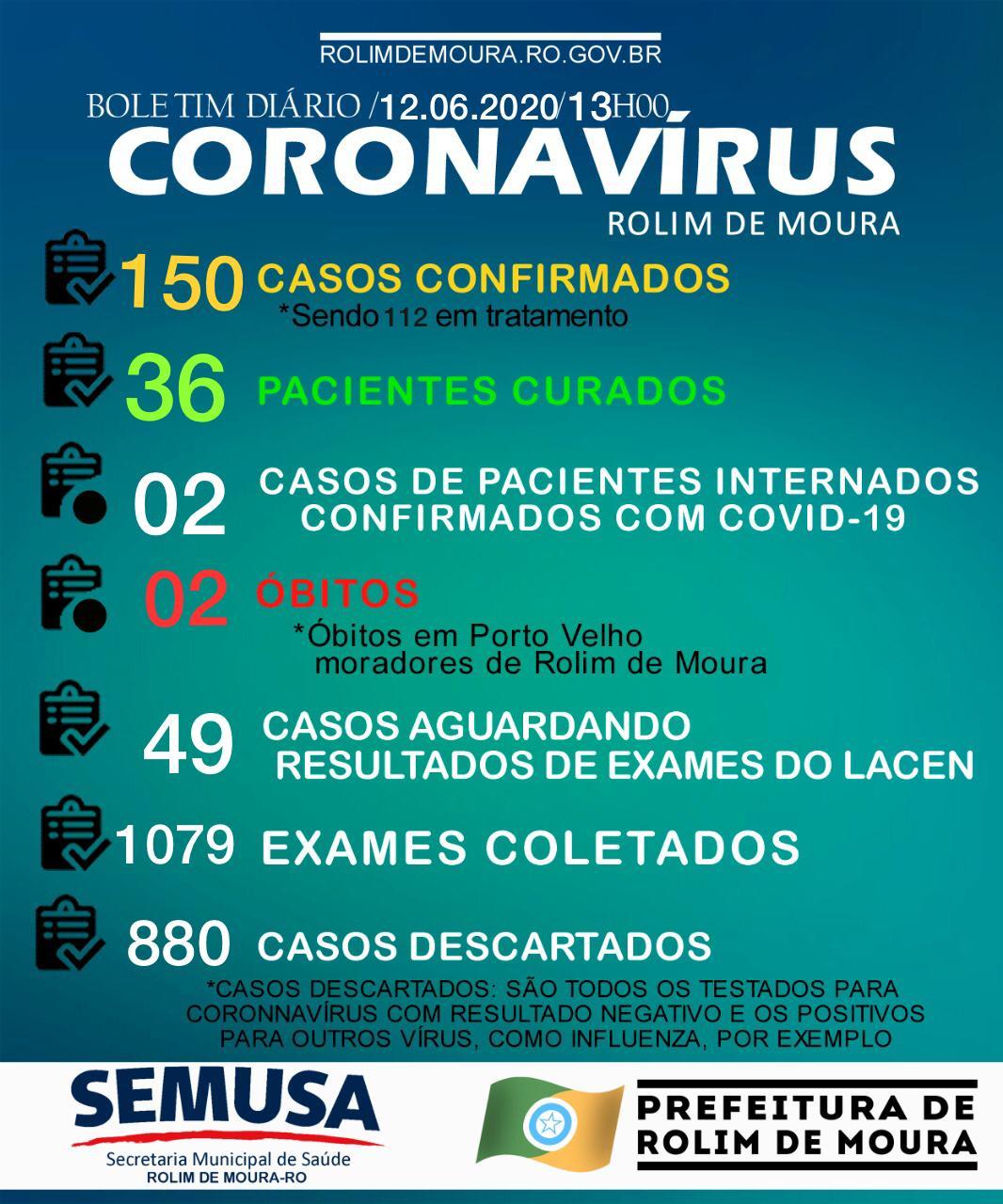 Rolim de Moura continua com 150 casos de Covid-19, aponta boletim desta sexta-feira