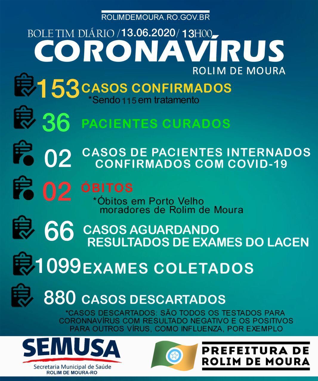 Sobe para 153 o nº de casos de Covid-19 em Rolim de Moura Sobe para 153 o nº de casos de Covid-19 em Rolim de Moura