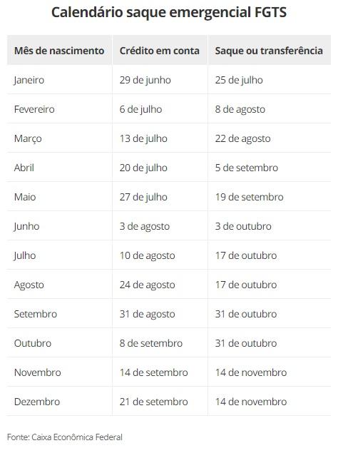 Caixa anuncia calendário de novos saques do FGTS; liberação começa em 29 de junho Caixa anuncia calendário de novos saques do FGTS; liberação começa em 29 de junho