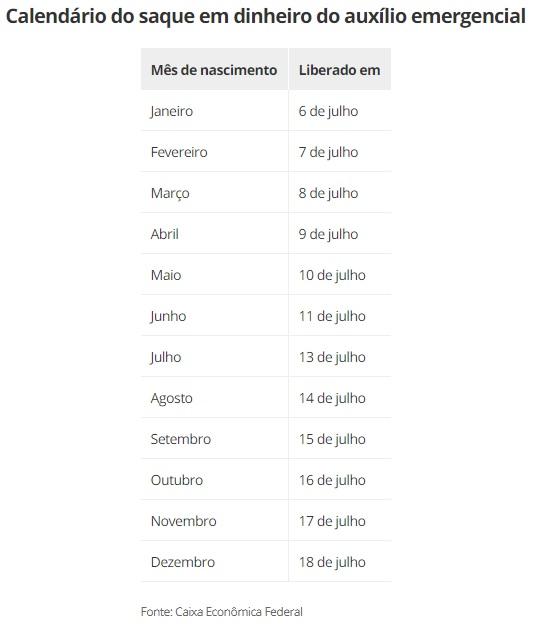 Caixa divulga calendário de pagamento e saques para novos aprovados no auxílio emergencial Caixa divulga calendário de pagamento e saques para novos aprovados no auxílio emergencial