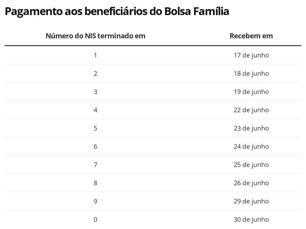 Caixa paga 3ª parcela do Auxílio Emergencial aos beneficiários do Bolsa Família com NIS final 3 nesta sexta; Calendário aos demais beneficiários segue indefinido