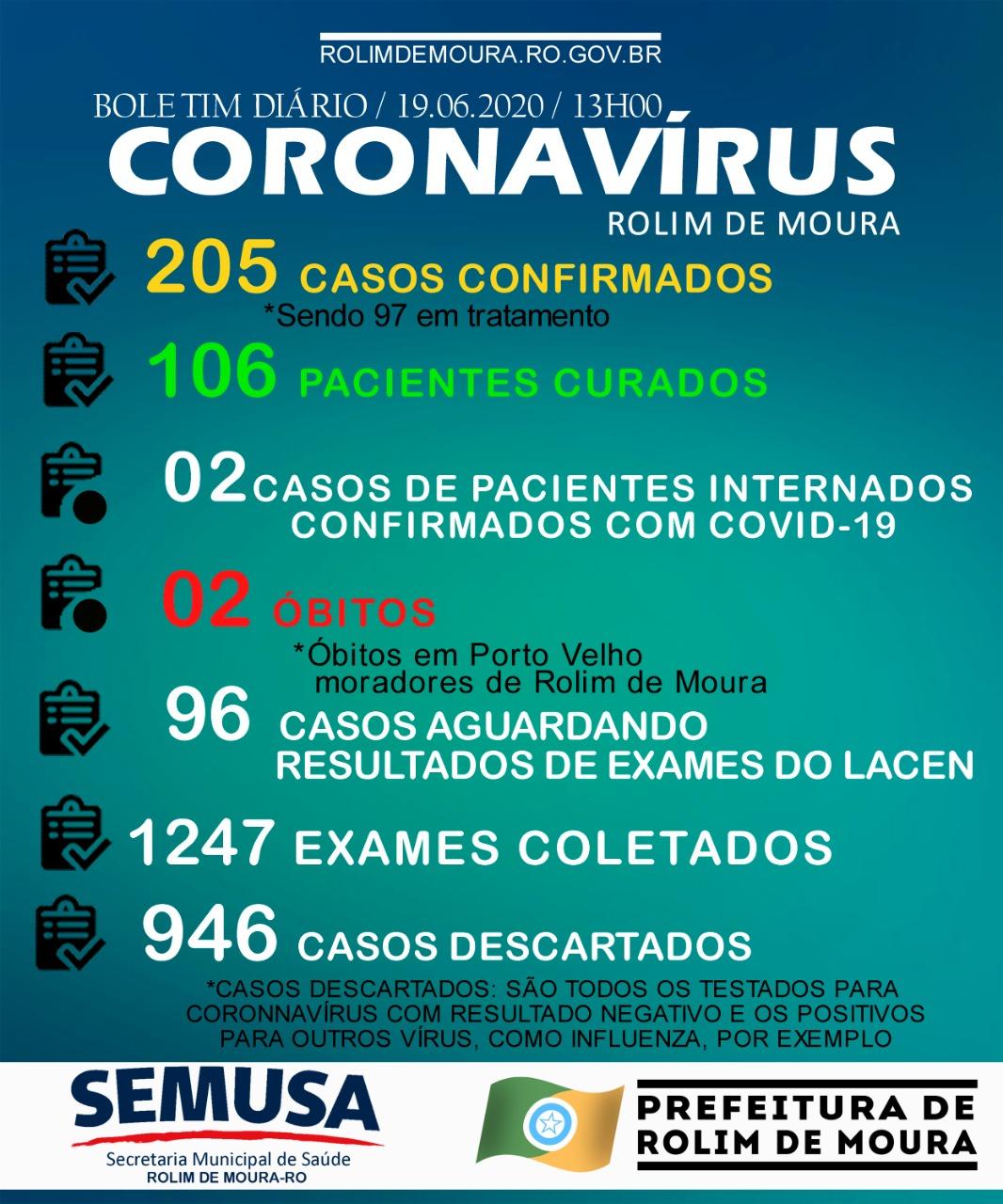 Rolim de Moura tem mais de 200 casos positivos para Covid-19; Recuperados sobe para 106