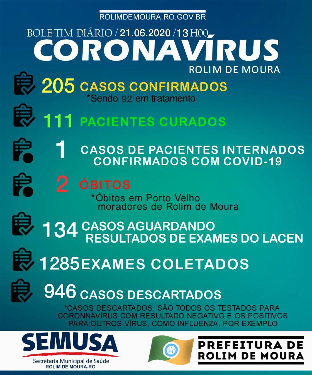 Rolim de Moura registra 13 novos casos de Covid-19 e total sobe para 218; Recuperados são 110 Rolim de Moura registra 13 novos casos de Covid-19 e total sobe para 218; Recuperados são 110