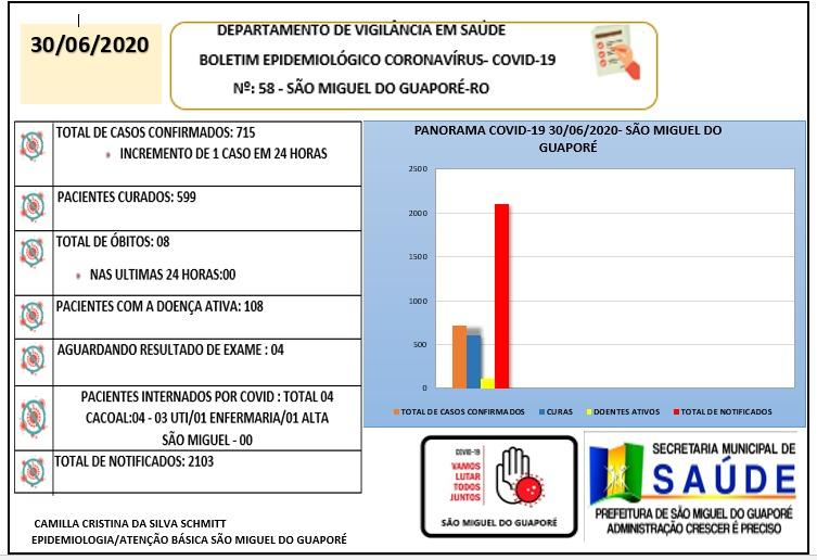 São Miguel registra apenas 01 novo caso de covid-19 em 24h, segundo boletim São Miguel registra apenas 01 novo caso de covid-19 em 24h, segundo boletim