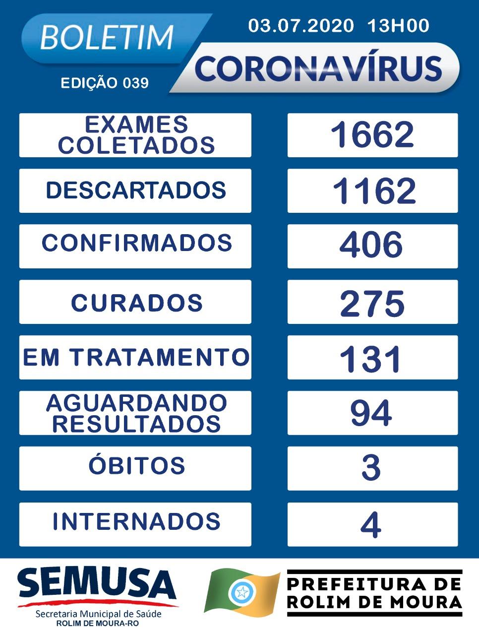 Aumenta para 406 o nº de casos de Covid-19 em Rolim de Moura; Confira o boletim Aumenta para 406 o nº de casos de Covid-19 em Rolim de Moura; Confira o boletim