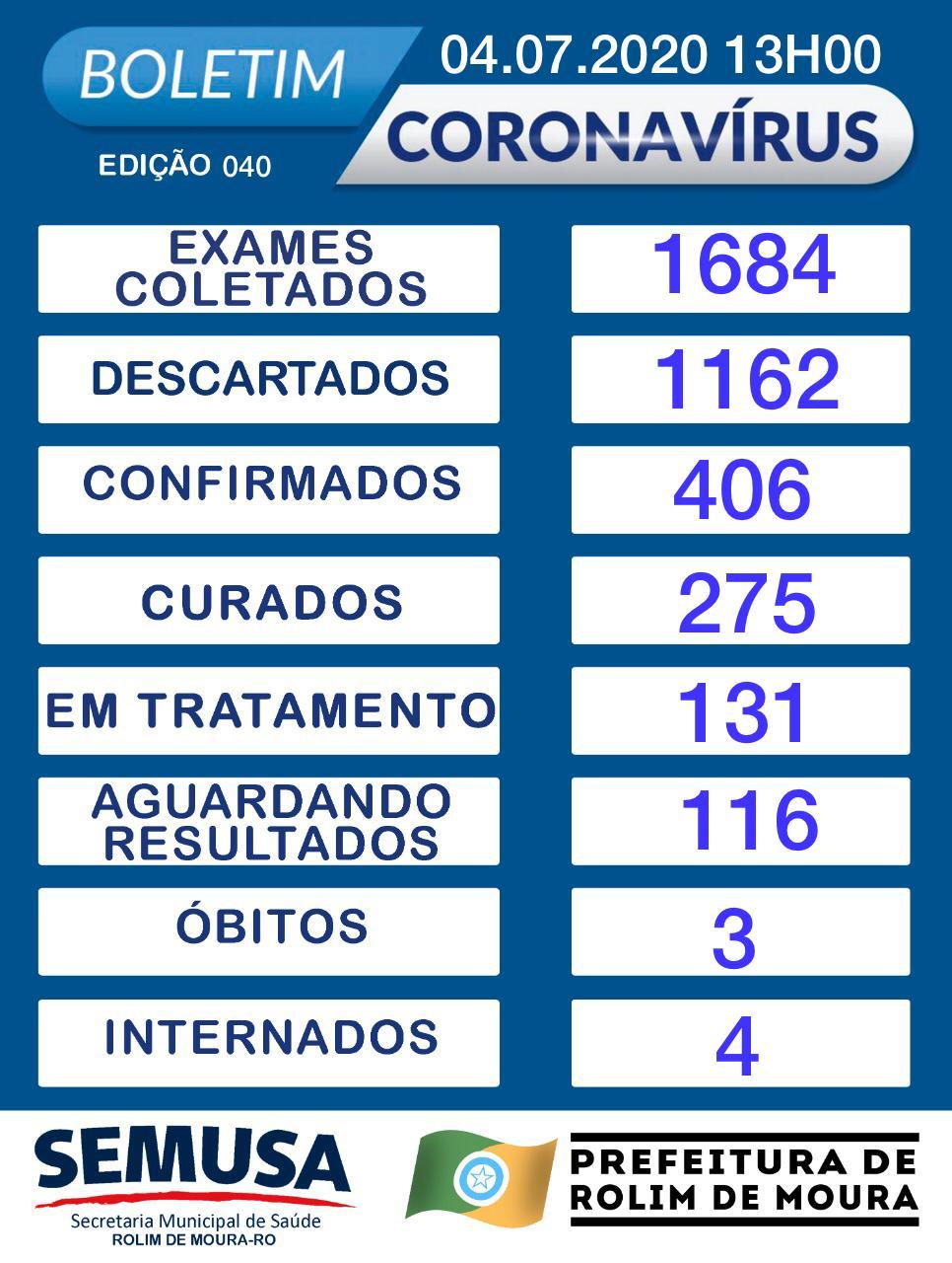 Rolim de Moura segue com 406 casos de covid-19, segundo boletim Rolim de Moura segue com 406 casos de covid-19, segundo boletim