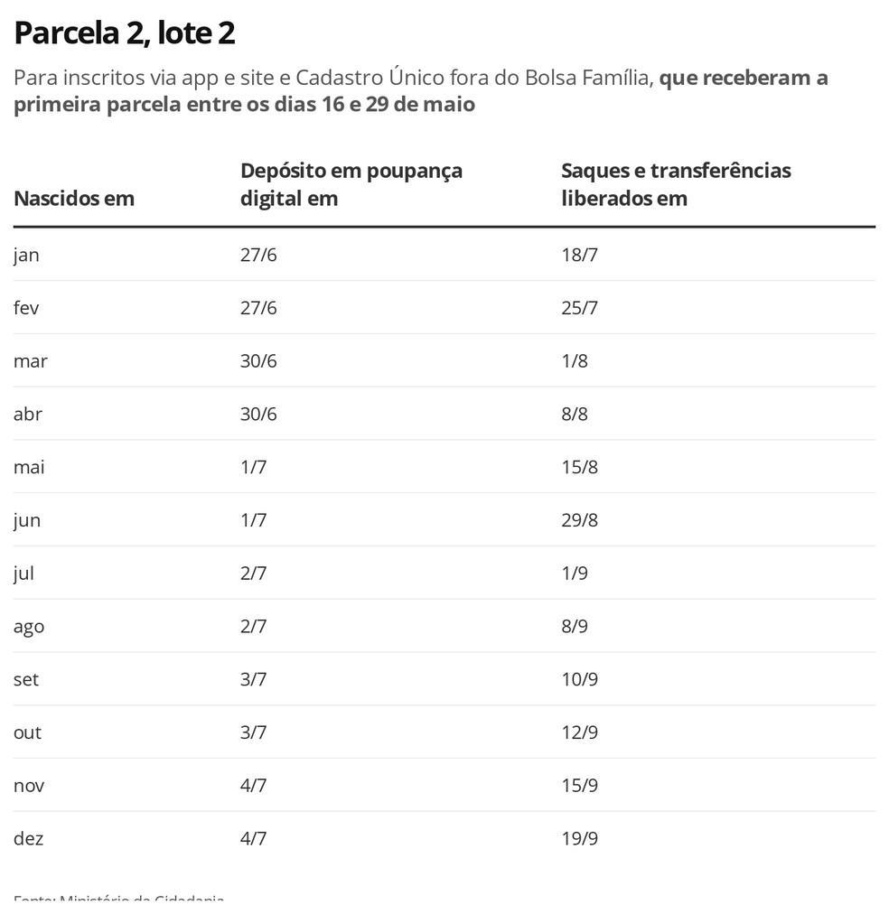 Usuários do app Caixa Tem reclamam da demora de Usuários do app Caixa Tem reclamam da demora de