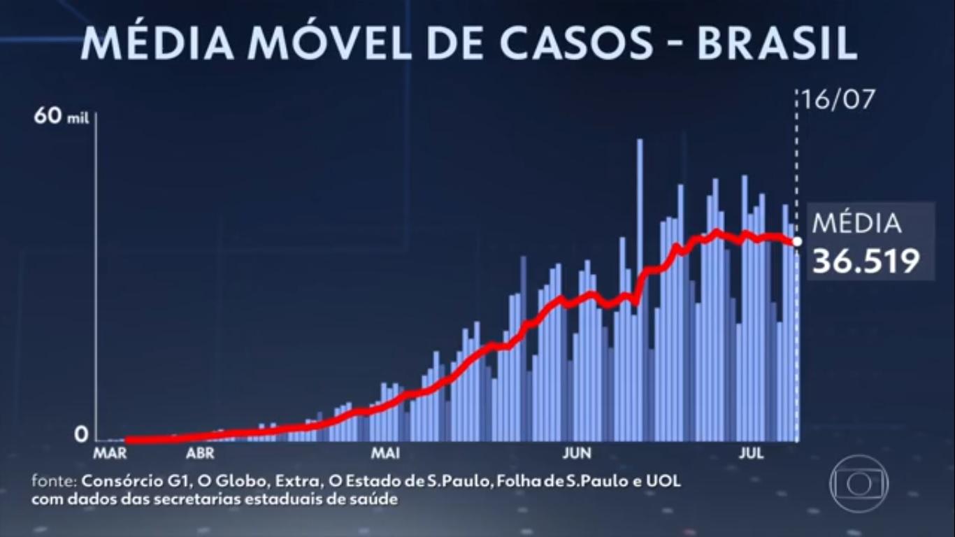 Covid-19: Brasil levou 4 meses para chegar a 1 milhão de casos e 27 dias para dobrar nº de infectados Covid-19: Brasil levou 4 meses para chegar a 1 milhão de casos e 27 dias para dobrar nº de infectados