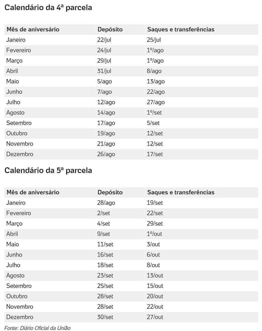 Governo divulga calendário dos pagamentos até da 5ª parcela do Auxílio Emergencial Governo divulga calendário dos pagamentos até da 5ª parcela do Auxílio Emergencial