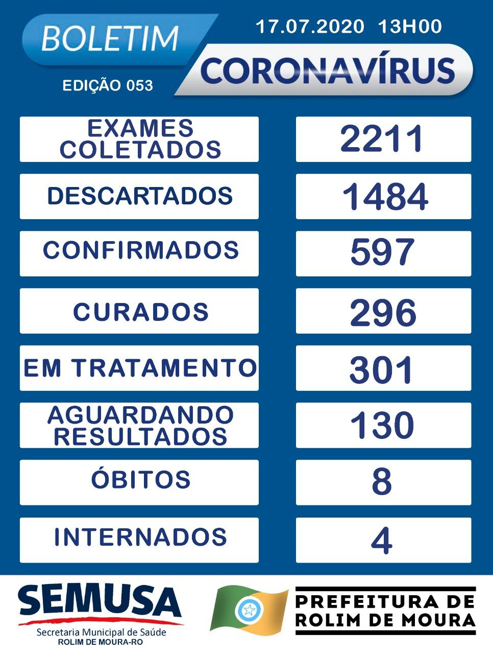 Rolim de Moura registra --- novos casos em 24h e total de infectados sobe para ---