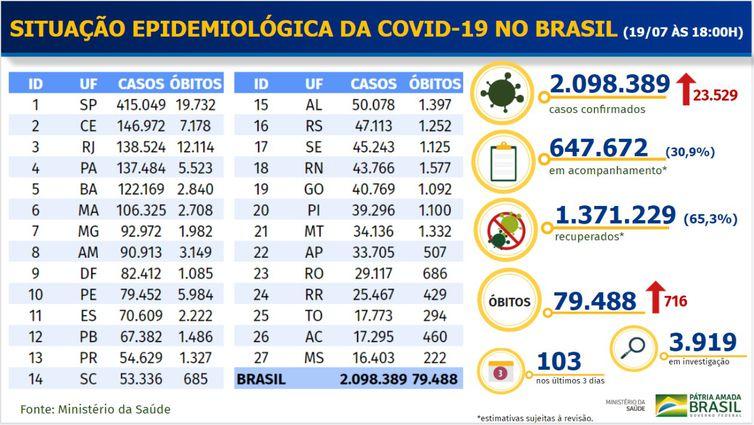 Governo de RO não publica boletim de casos de coronavírus pelo 2° dia seguido