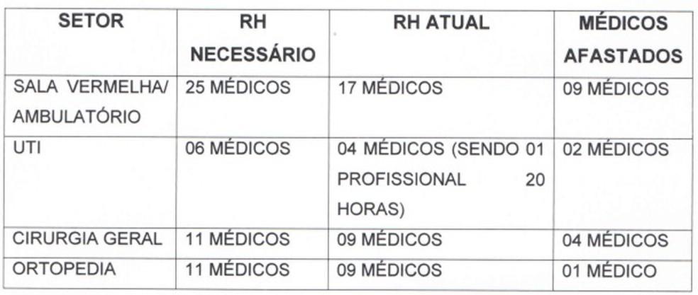 Hospital Heuro de Cacoal emite ofício relatando colapso no atendimento médico