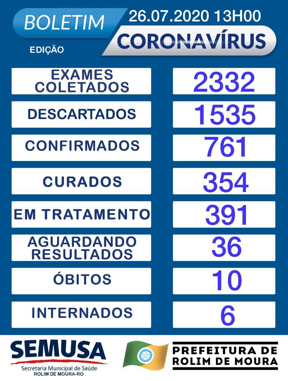 Continua em 761 o total de infectados por covid-19 em Rolim de Moura Continua em 761 o total de infectados por covid-19 em Rolim de Moura