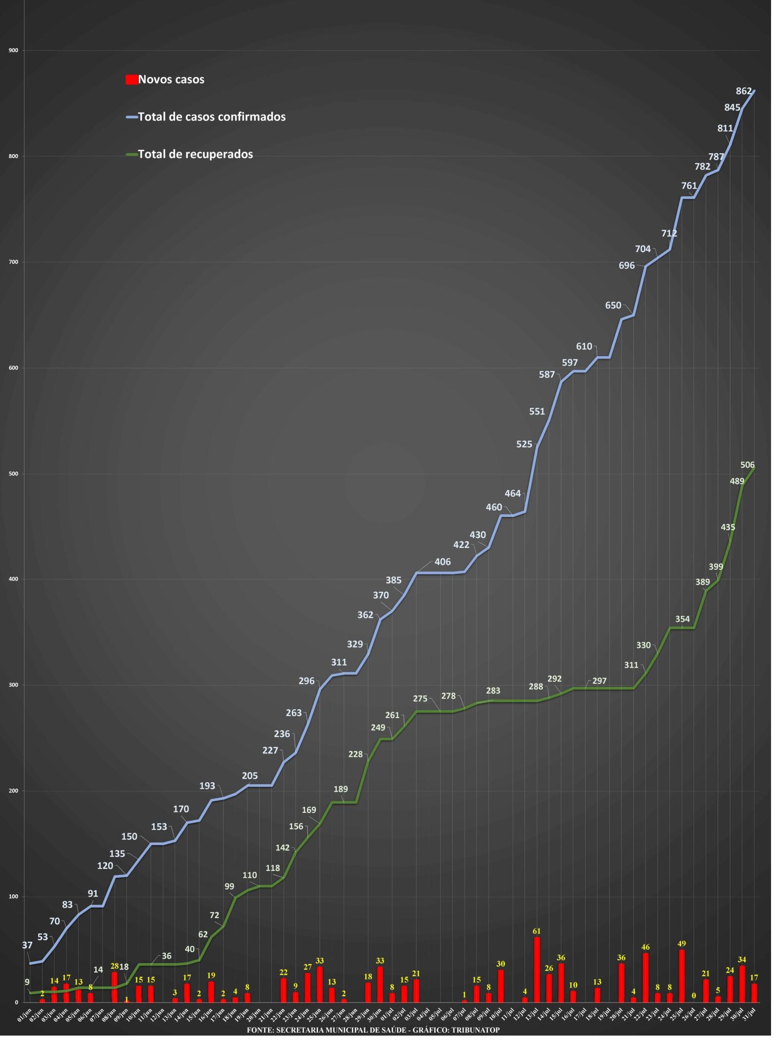 Sobe para 862 o nº total de infectados por covid-19 em Rolim de Moura; Recuperados sobe para 506
