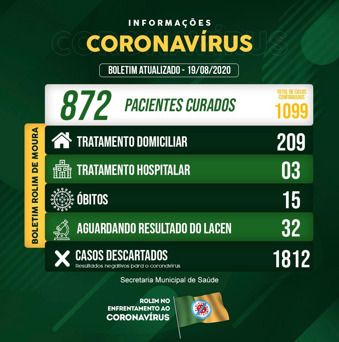 Rolim de Moura tem mais de 79% de recuperados da covid-19 e 212 pessoas em tratamento