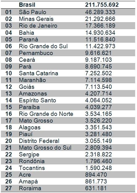 Segundo estimativas do IBGE, Brasil tem mais de 211,7 milhões de habitantes 