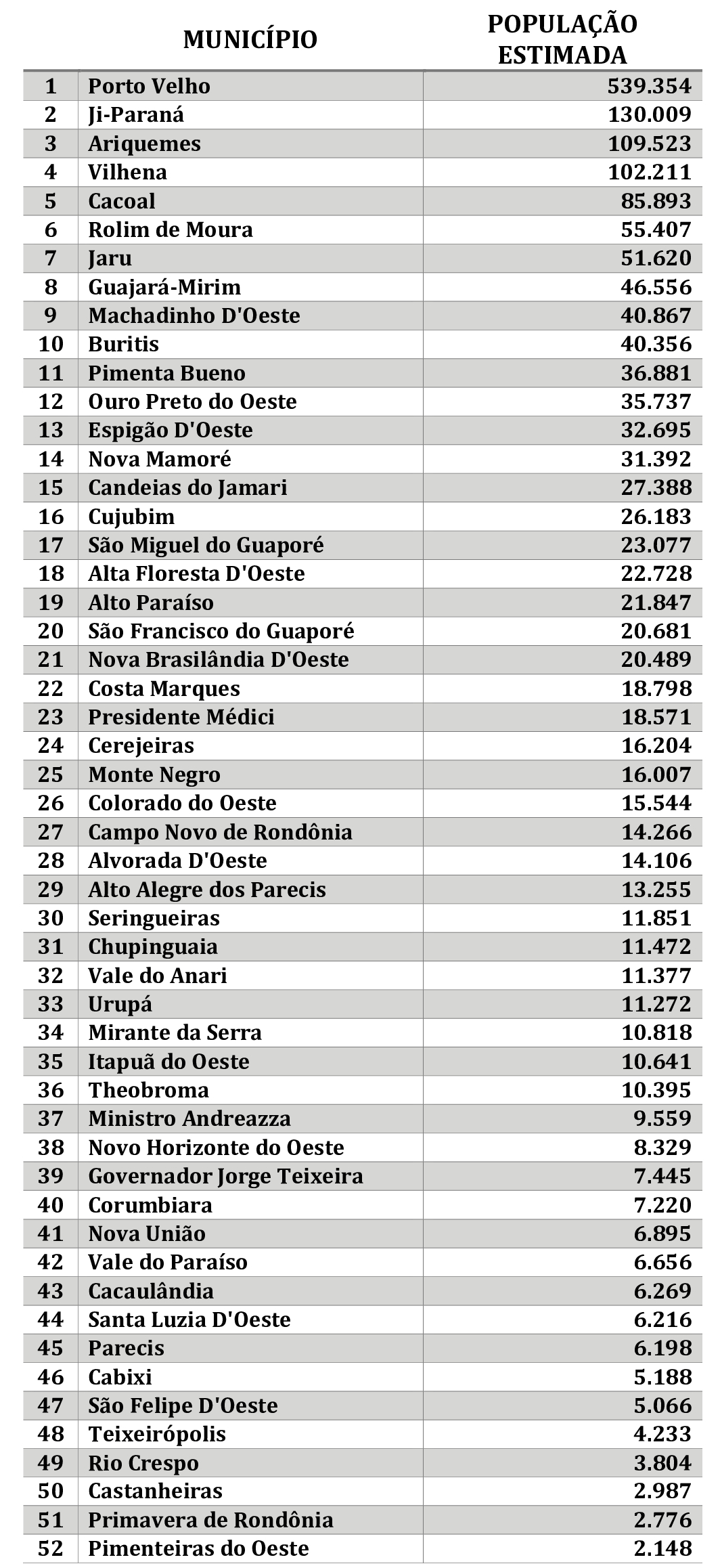 Rolim de Moura é o 6º município com maior população estimada, segundo IBGE