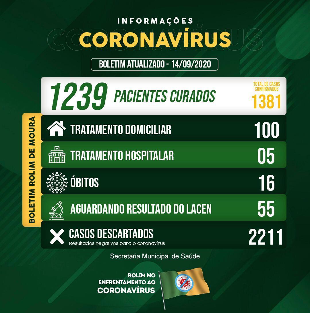 Rolim de Moura registra 19 novos casos de covid-19 em 24h; Recuperados já são mais de 87%