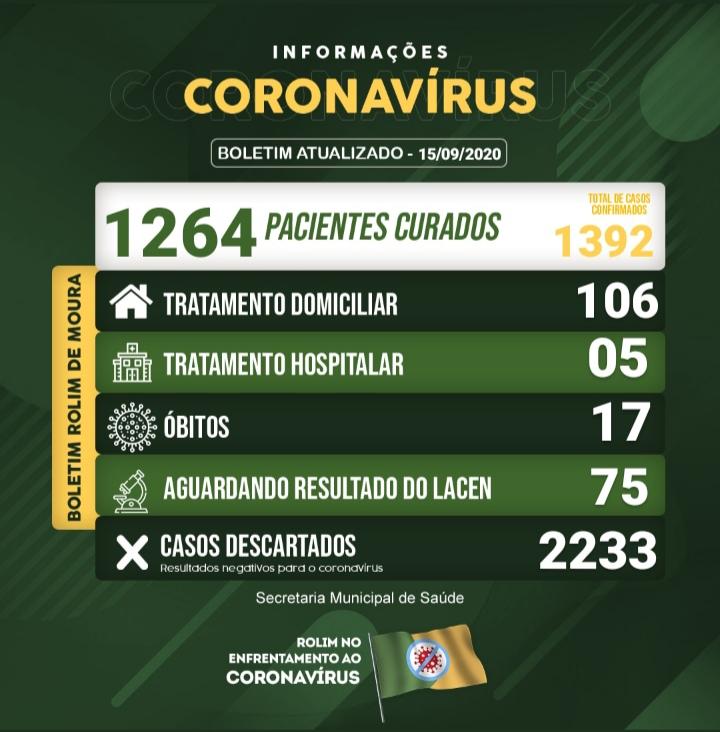 Rolim de Moura registra um novo óbito por covid-19; Município tem 111 casos ativos em tratamento