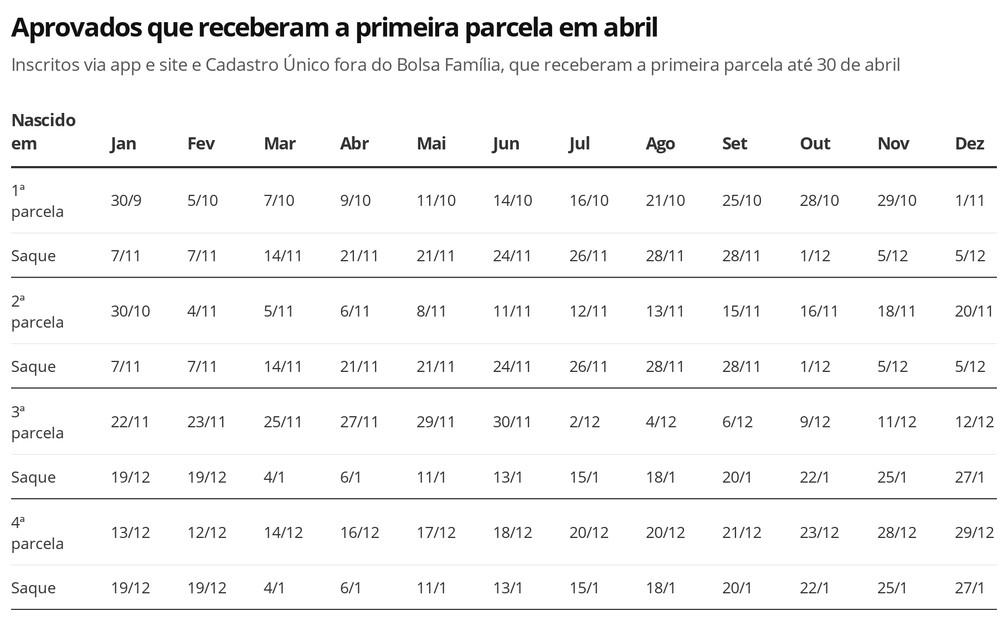 Governo divulga calendário de pagamentos de R$ 300 para beneficiários fora do Bolsa Família Governo divulga calendário de pagamentos de R$ 300 para beneficiários fora do Bolsa Família